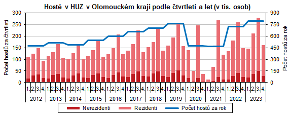 Graf: Host v HUZ Olomouckho kraje