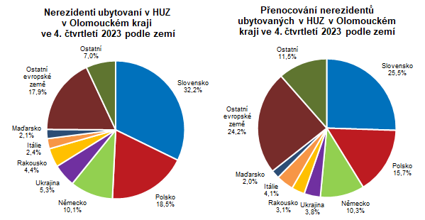 Graf: Nerezidenti podle zem ve 4. tvrtlet 2023