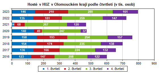 Graf: Host v HUZ v Olomouckm kraji podle tvrtlet