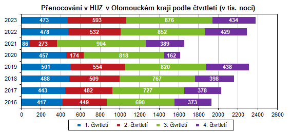 Graf: Penocovn v HUZ v Olomouckm kraji podle tvrtlet