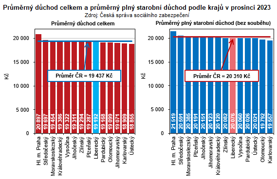 Graf - Prmrn dchod celkem a prmrn pln starobn dchod podle kraj v prosinci 2023