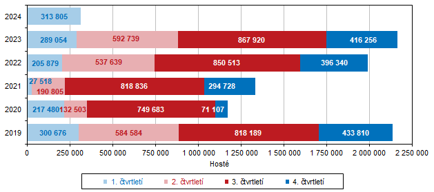 Graf 1 Host v HUZ Jihomoravskho kraje podle tvrtlet