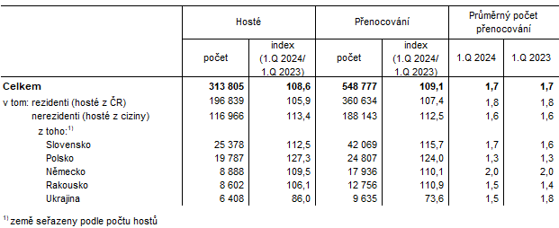 Tab. 1 Nvtvnost HUZ Jihomoravskho kraje v 1. tvrtlet 2024