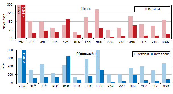 Graf 2  Nvtvnost HUZ v 1. tvrtlet 2024 podle kraj