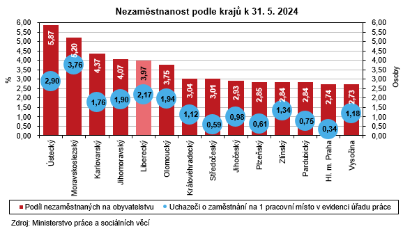 Graf - Nezamstnanost podle kraj k 31. 5. 2024