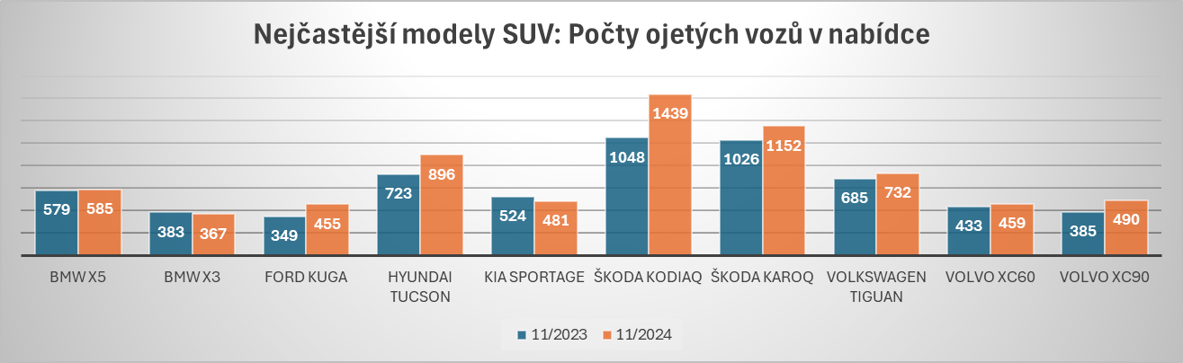 Nejastj modely SUV, poty ojetch voz v nabdce