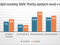 Nejčastější modely SUV, počty ojetých vozů v nabídce