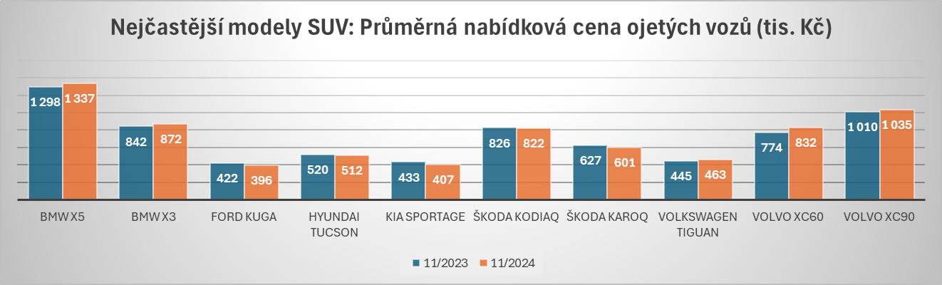 Nejastj modely SUV, prmrn nabdkov cena ojetch voz v tis. K