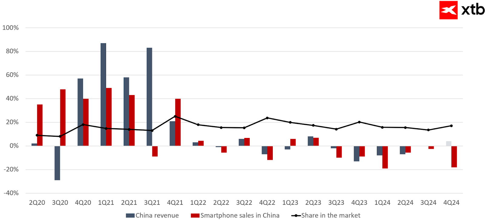 Apple - what to expect from the 1Q24/25 results?