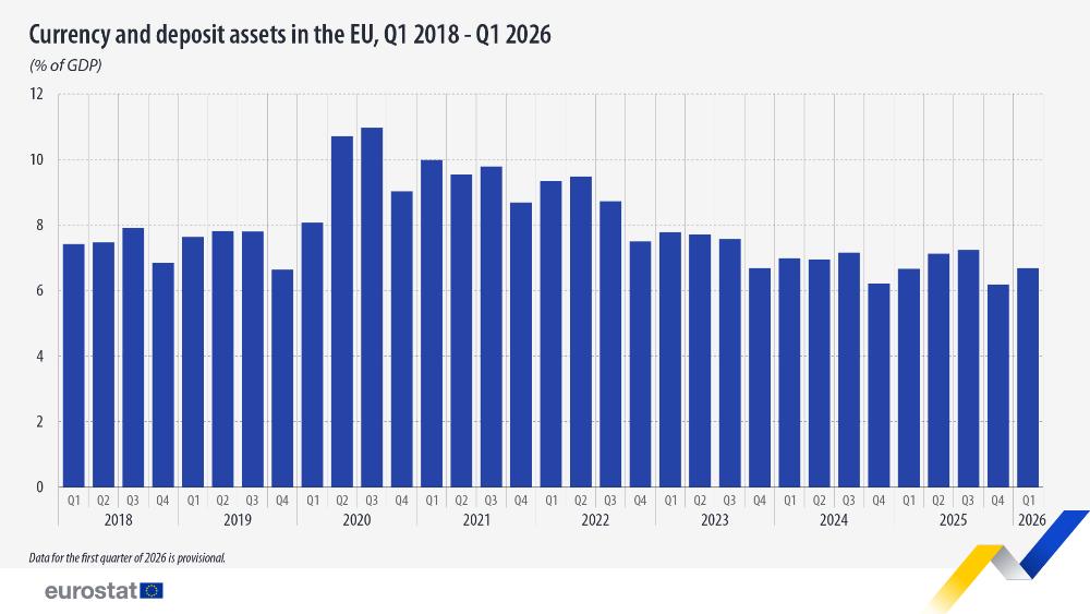 Currency and  deposit assets in the EU, Q1 2018-Q1 2026 (% GDP). Bar chart. Link to full dataset below.