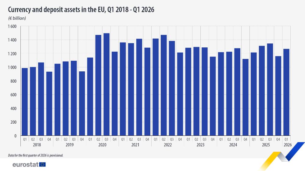 Currency and  deposit assets in the EU, Q1 2018-Q1 2026 (� billion). Bar chart. Link to full dataset below.