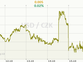 USD/CZK Graf