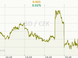 USD/CZK Graf