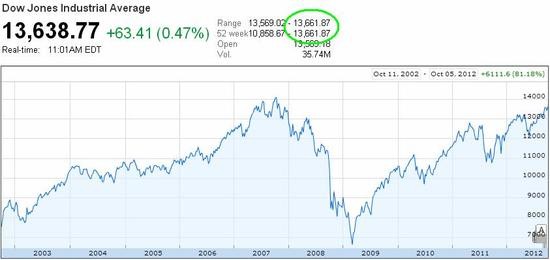 Dow - ptilet maxima