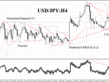 USD/JPY