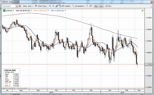 EURCAD 150305