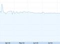CNY/USD YTD