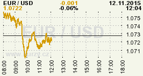 Online graf vvoje ceny komodity WTI Crude Oil Ropa