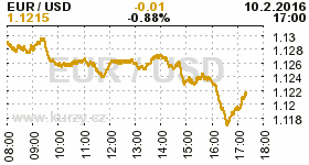 Online graf kurzu USD/EUR