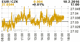 Online graf kurzu CZK / EUR