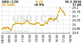 Online graf kurzu CZK / USD