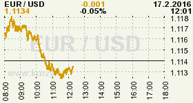 Online graf vvoje ceny komodity WTI Crude Oil Ropa