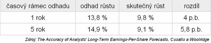 Jak se analytici ml v odhadech rstu zisku firem