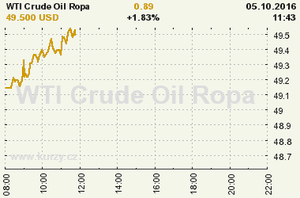 Online graf vvoje ceny komodity WTI Crude Oil Ropa