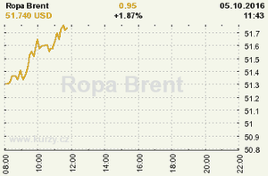 Online graf vvoje ceny komodity Ropa Brent