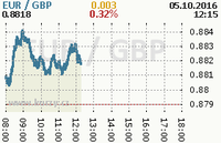 Online graf kurzu gbp/eur