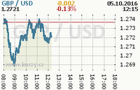 Online graf kurzu usd/gbp