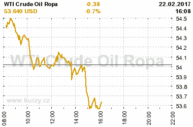 Online graf vvoje ceny komodity WTI Crude Oil Ropa