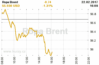 Online graf vvoje ceny komodity Ropa Brent