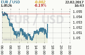 Online graf kurzu usd/eur