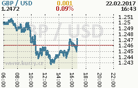 Online graf kurzu usd/gbp