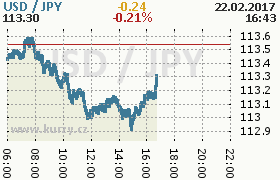 Online graf kurzu jpy/usd