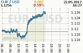 Online graf kurzu usd/eur