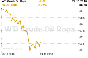 Online graf vvoje ceny komodity WTI Crude Oil Ropa