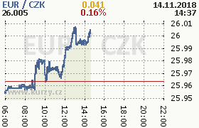 Online graf kurzu eur