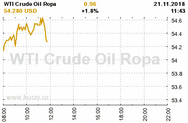 Online graf vvoje ceny komodity WTI Crude Oil Ropa