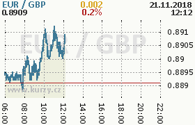 Online graf kurzu gbp/eur