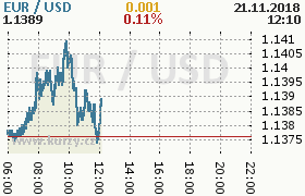 Online graf kurzu usd/eur