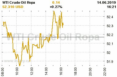 Online graf vA½voje ceny komodity WTI Crude Oil Ropa