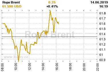 Online graf vA½voje ceny komodity Ropa Brent