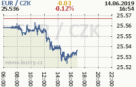 Online graf kurzu eur