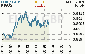 Online graf kurzu gbp/eur