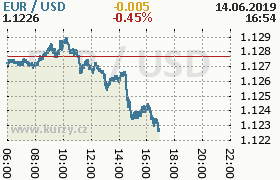 Online graf kurzu usd/eur