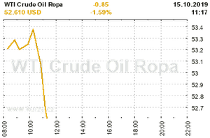 Online graf vvoje ceny komodity WTI Crude Oil Ropa