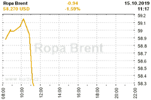 Online graf vvoje ceny komodity Ropa Brent