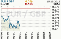 Online graf kurzu gbp/eur